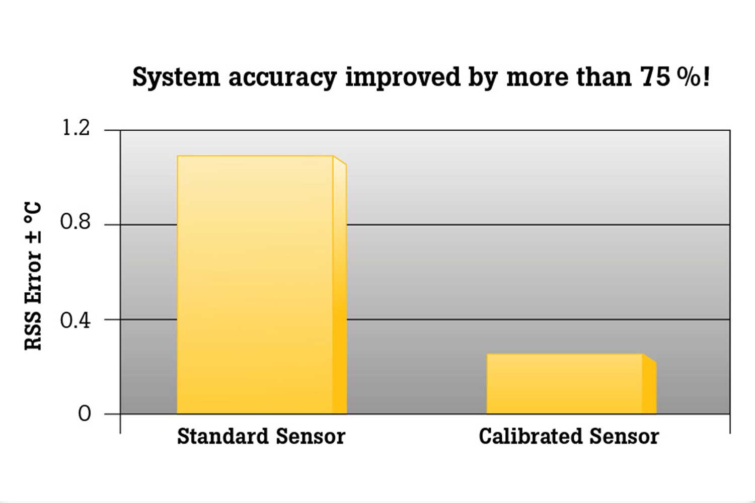 Bar Chart Showing Improved 4-20 mA System Accuracy After Calibration