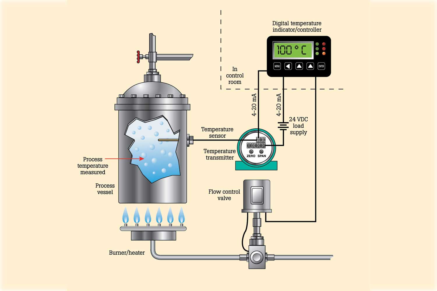 Diagram of a Common Temperature Loop with Boiler, Probe, Transmitter, Controller, and Valve