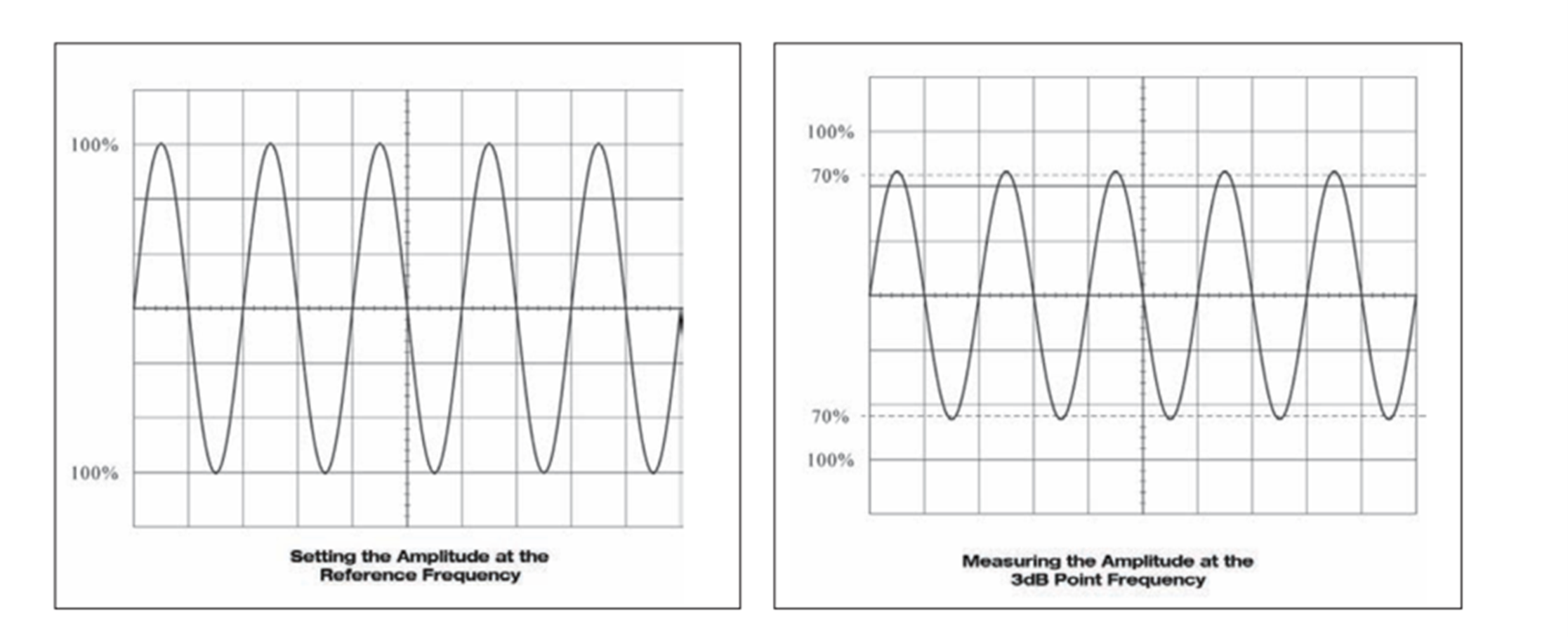 Una pantalla de osciloscopio típica que muestra una disminución de la amplitud de la onda sinusoidal de 3 dB