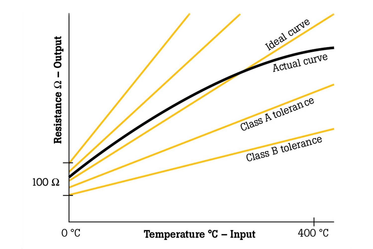 Chart of Resistance to Temperature Curves