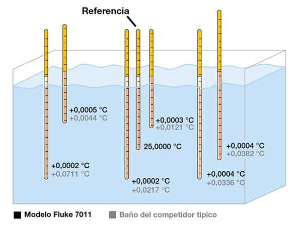 Las desviaciones de una temperatura de referencia central tomada en agua con un diámetro de 0,63 cm, PRT a 25 ºC