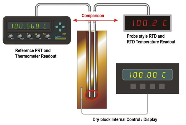 Comparison calibration using a reference PRT with dry-block